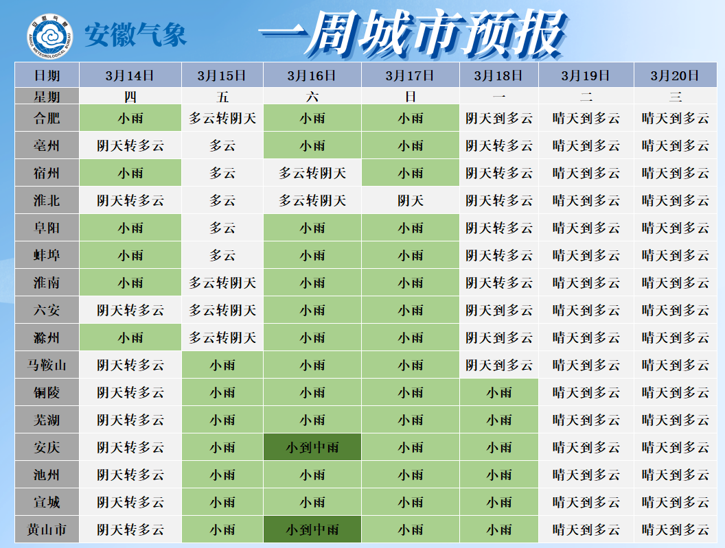 ▼ 未来一周城市天气预报19日至20日(周二至周三):全省晴天到多云.