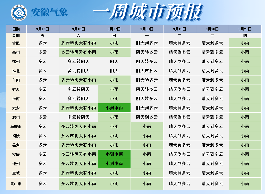 ▼ 未来一周城市天气预报21日(周四):全省多云转阴天有小雨.