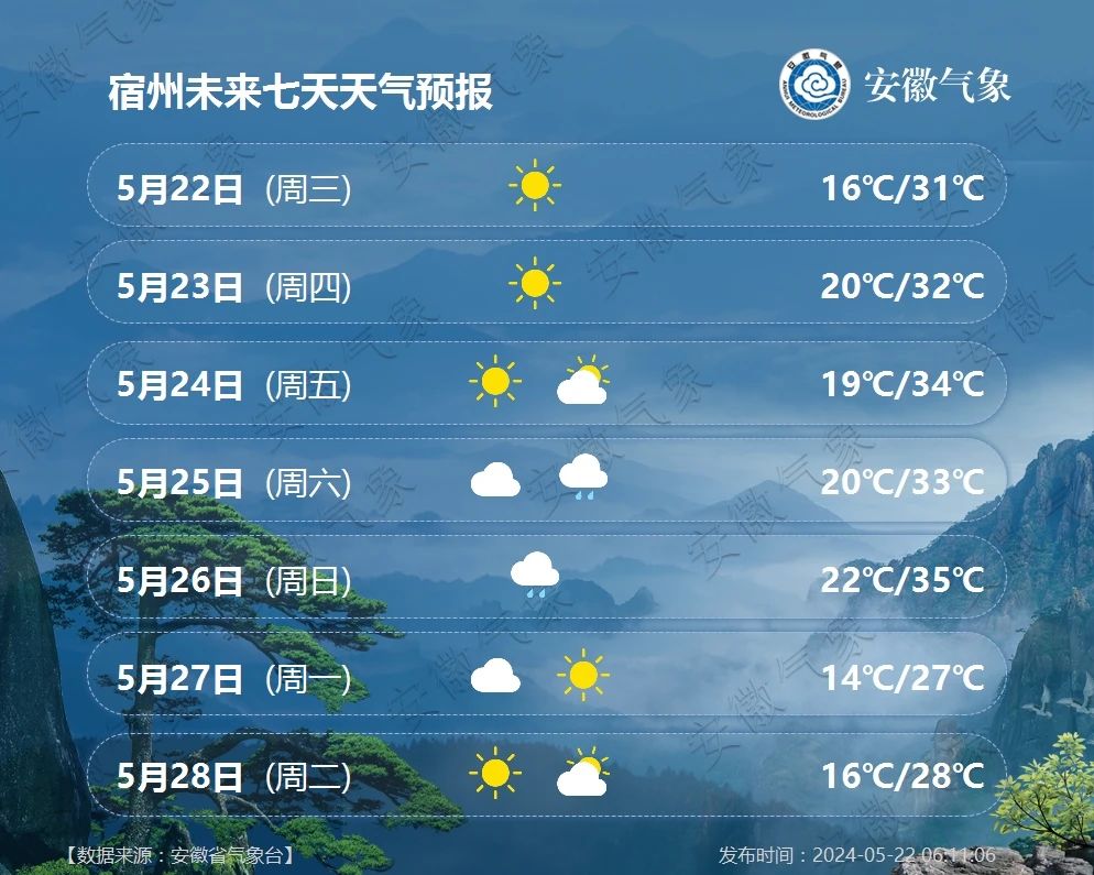 曲阳街道【城市预报】安徽主要城市一周天气预报