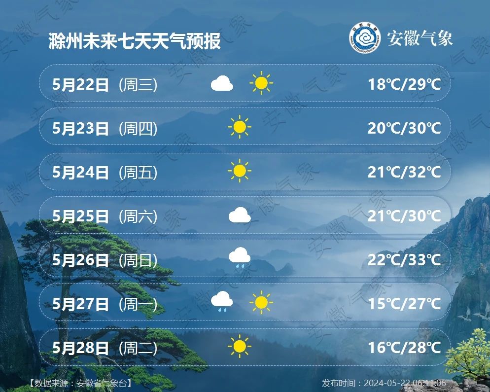 曲阳街道【城市预报】安徽主要城市一周天气预报