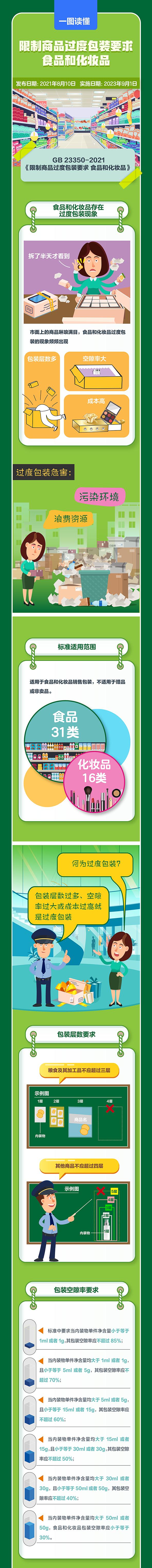 一图读懂 | 《限制商品过度包装要求 食品和化妆品》