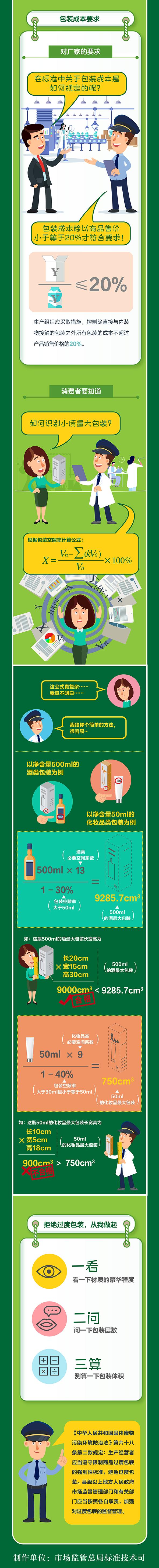 一图读懂 | 《限制商品过度包装要求 食品和化妆品》