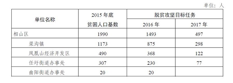 相山区脱贫攻坚任务分解表.jpg